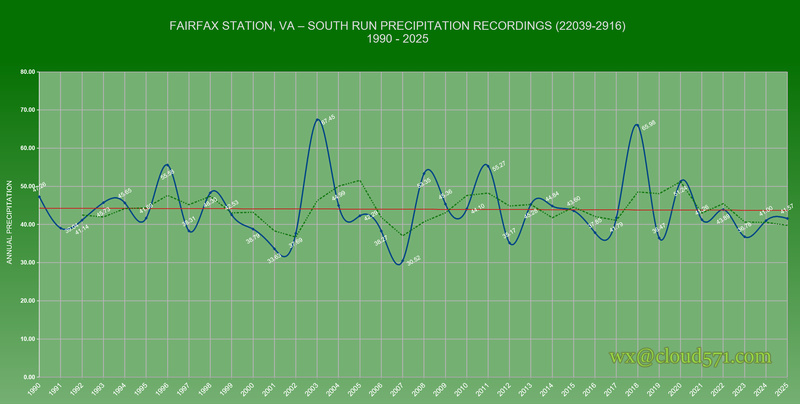 South Run RainFall